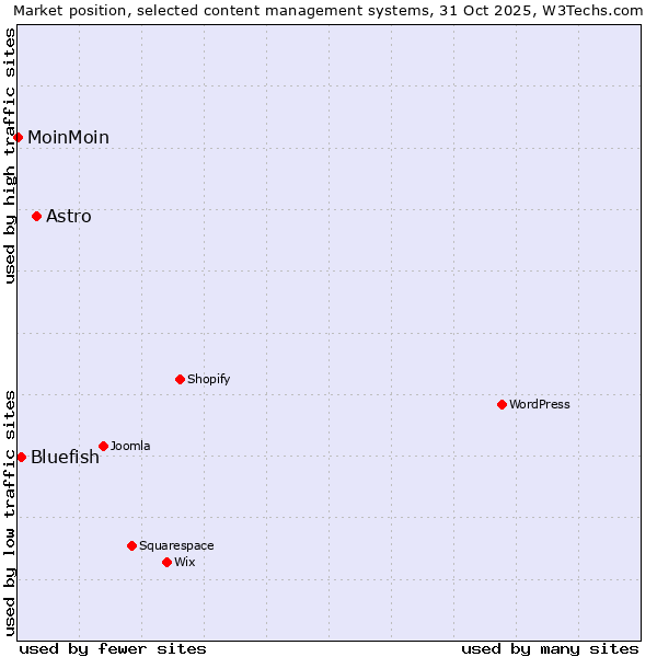 Market position of Astro vs. Bluefish vs. MoinMoin