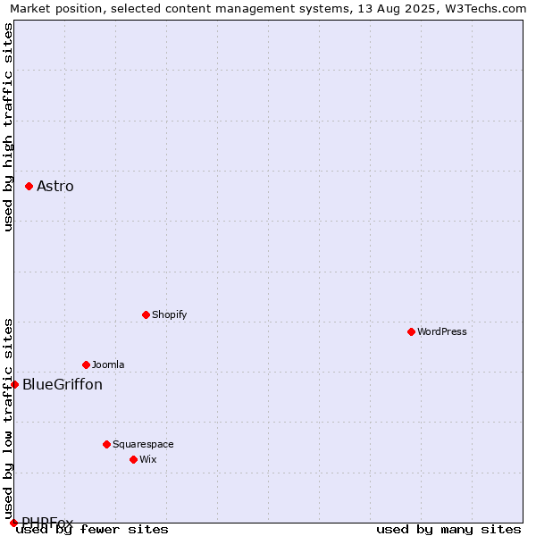 Market position of Astro vs. BlueGriffon vs. PHPFox