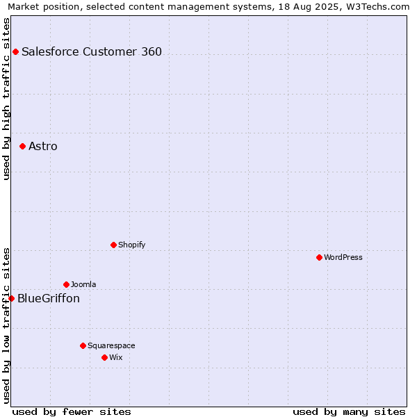Market position of Astro vs. Salesforce Customer 360 vs. BlueGriffon