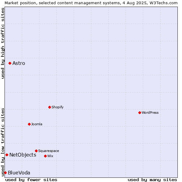 Market position of Astro vs. NetObjects vs. BlueVoda