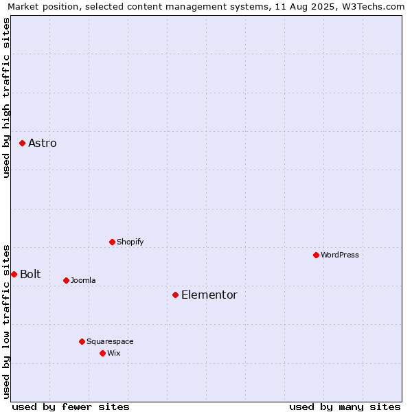 Market position of Elementor vs. Astro vs. Bolt