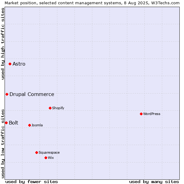 Market position of Astro vs. Drupal Commerce vs. Bolt