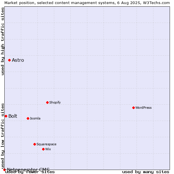 Market position of Astro vs. Bolt vs. Netgenerator CMS