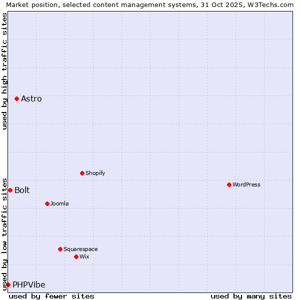Market position of Astro vs. Bolt vs. PHPVibe