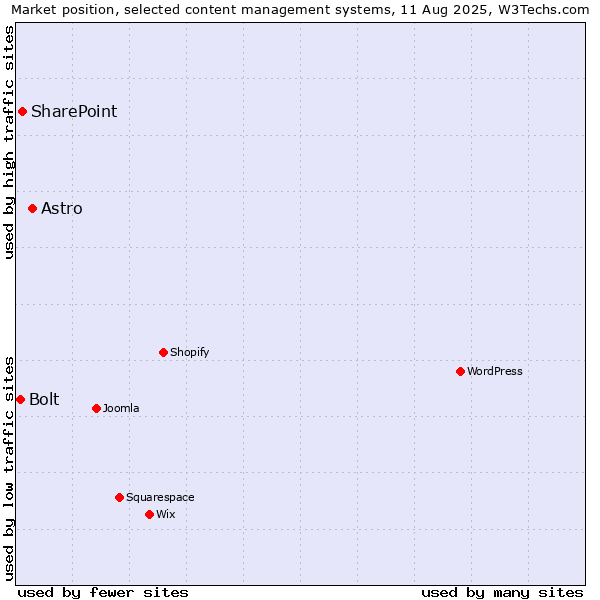 Market position of Astro vs. SharePoint vs. Bolt