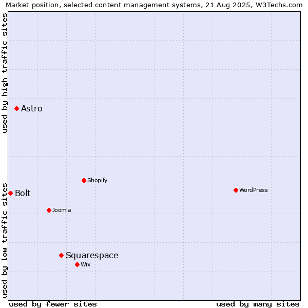Market position of Squarespace vs. Astro vs. Bolt