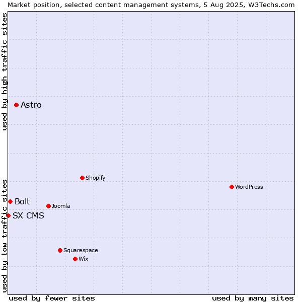 Market position of Astro vs. Bolt vs. SX CMS