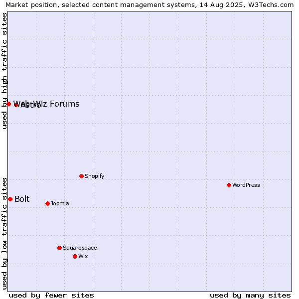 Market position of Astro vs. Bolt vs. Web Wiz Forums