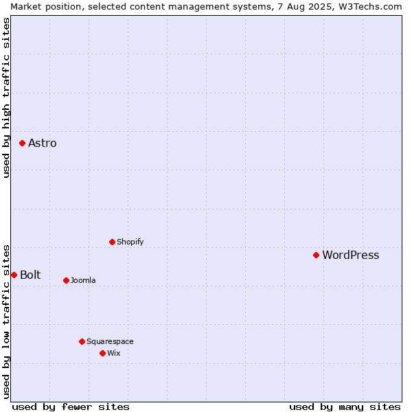 Market position of WordPress vs. Astro vs. Bolt