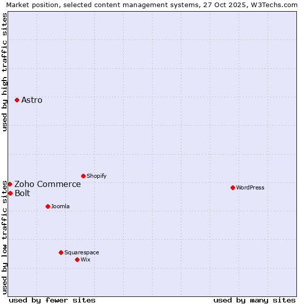 Market position of Astro vs. Bolt vs. Zoho Commerce