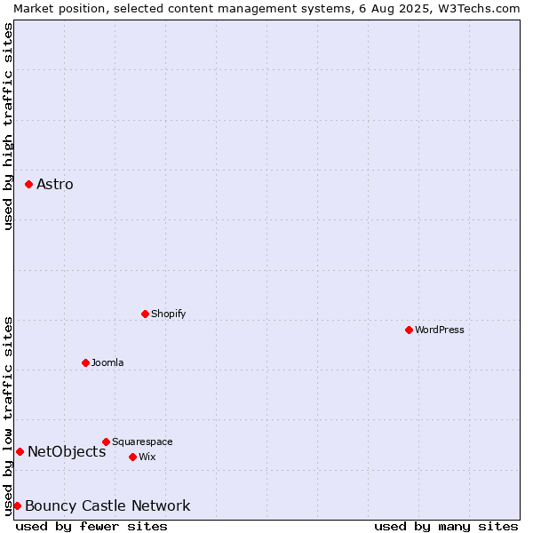 Market position of Astro vs. NetObjects vs. Bouncy Castle Network