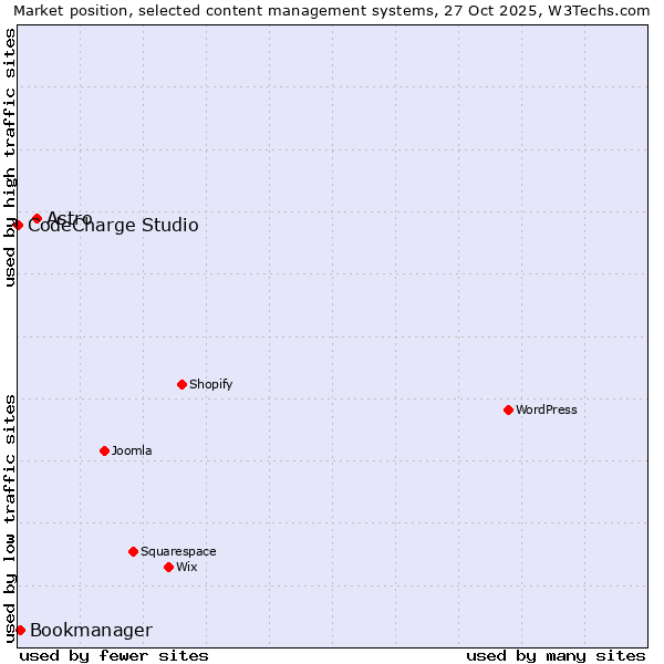 Market position of Astro vs. Bookmanager vs. CodeCharge Studio