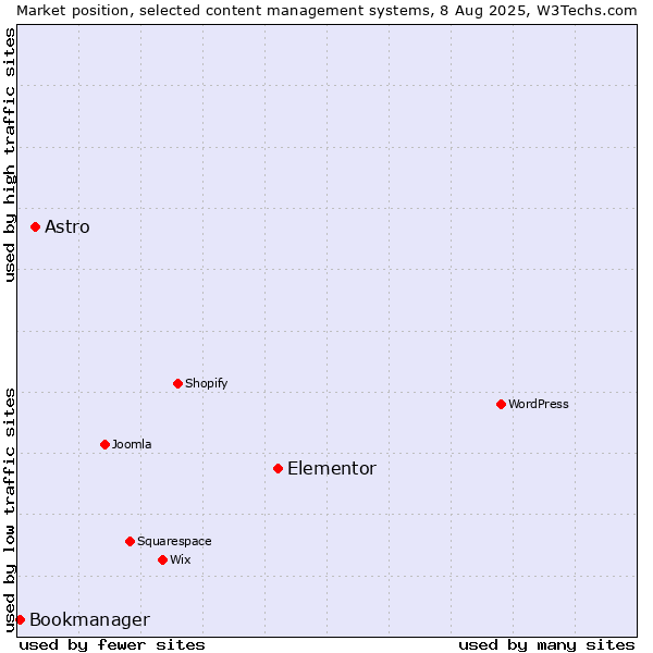 Market position of Elementor vs. Astro vs. Bookmanager