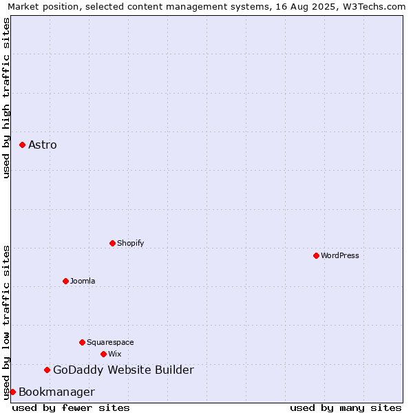 Market position of GoDaddy Website Builder vs. Astro vs. Bookmanager