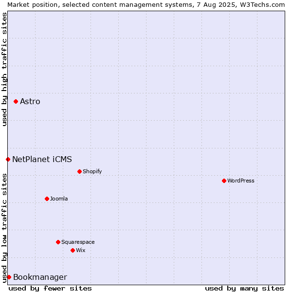 Market position of Astro vs. Bookmanager vs. NetPlanet iCMS