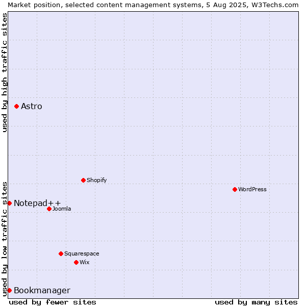 Market position of Astro vs. Notepad++ vs. Bookmanager