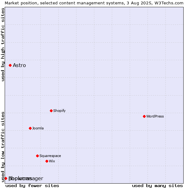 Market position of Astro vs. phpwcms vs. Bookmanager