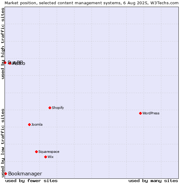 Market position of Astro vs. Bookmanager vs. PunBB