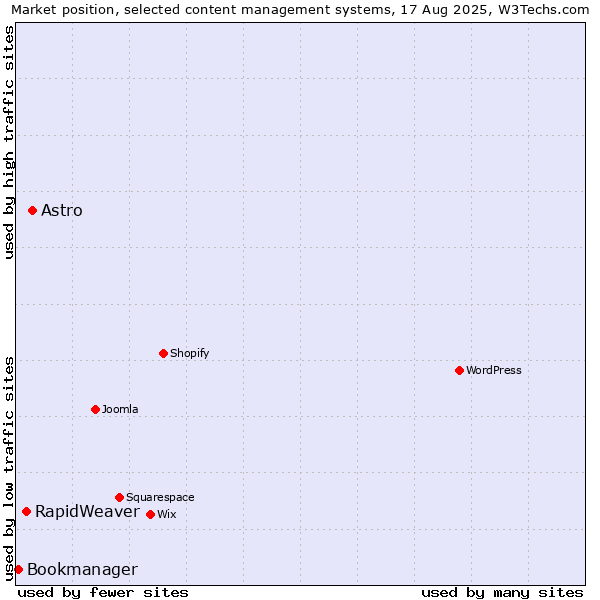 Market position of Astro vs. RapidWeaver vs. Bookmanager
