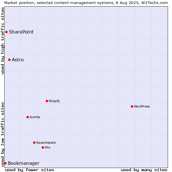 Market position of Astro vs. SharePoint vs. Bookmanager