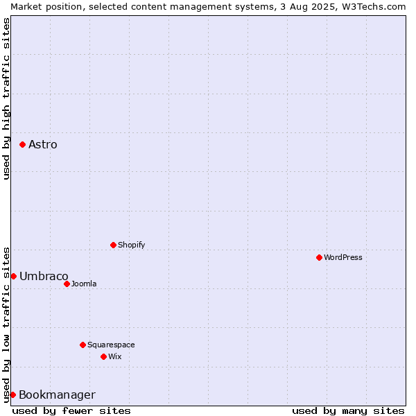 Market position of Astro vs. Umbraco vs. Bookmanager