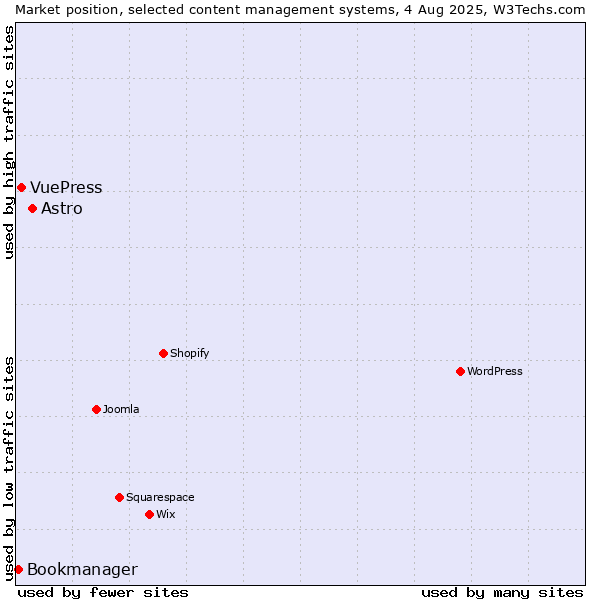 Market position of Astro vs. VuePress vs. Bookmanager