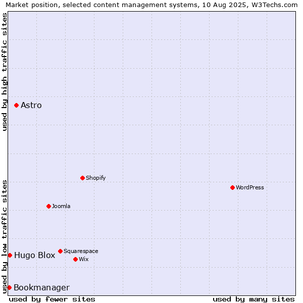 Market position of Astro vs. Hugo Blox vs. Bookmanager
