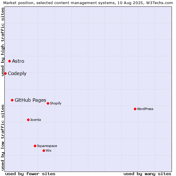 Market position of GitHub Pages vs. Astro vs. Codeply