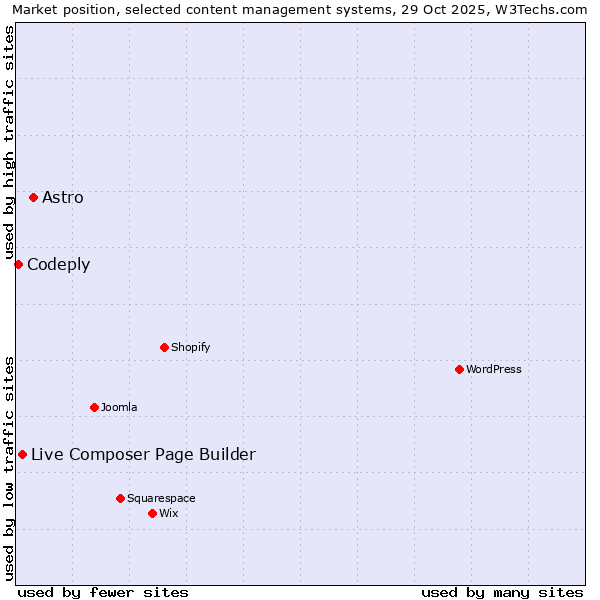 Market position of Astro vs. Live Composer Page Builder vs. Codeply