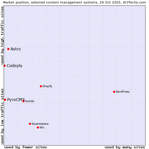 Market position of Astro vs. PyroCMS vs. Codeply