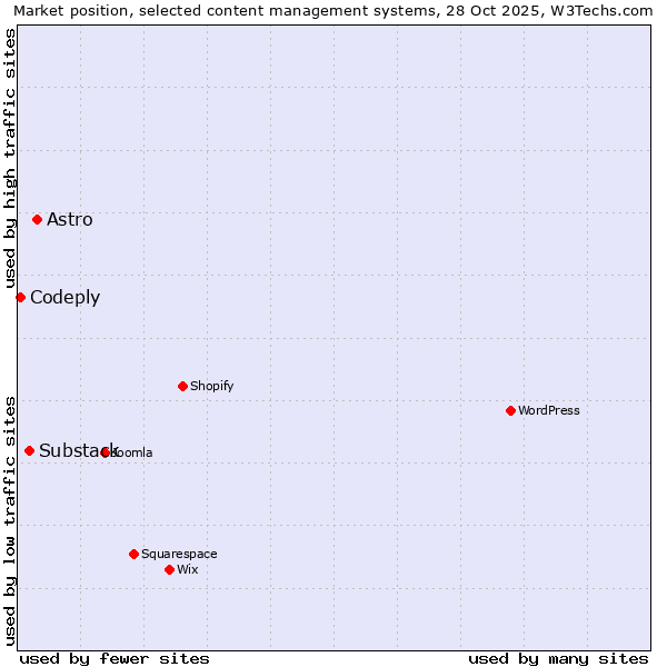 Market position of Astro vs. Substack vs. Codeply