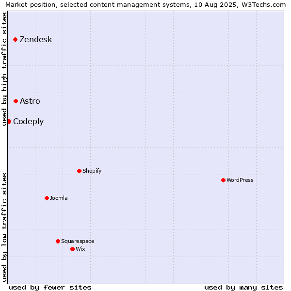 Market position of Astro vs. Zendesk vs. Codeply