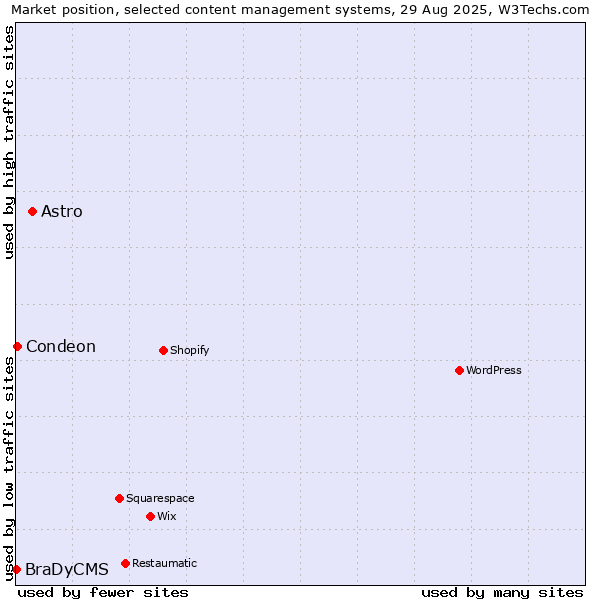 Market position of Astro vs. Condeon vs. BraDyCMS