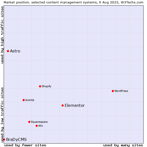 Market position of Elementor vs. Astro vs. BraDyCMS