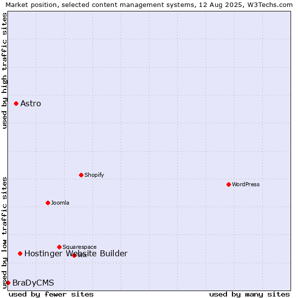 Market position of Hostinger Website Builder vs. Astro vs. BraDyCMS