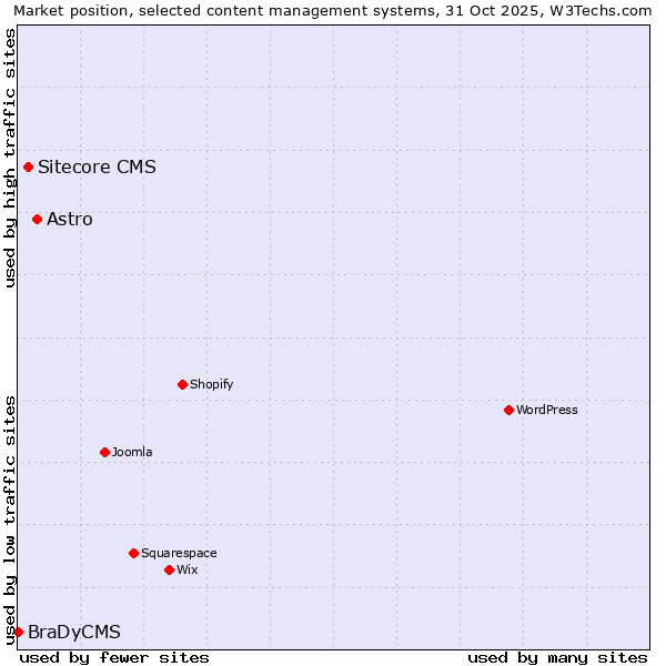 Market position of Astro vs. Sitecore CMS vs. BraDyCMS