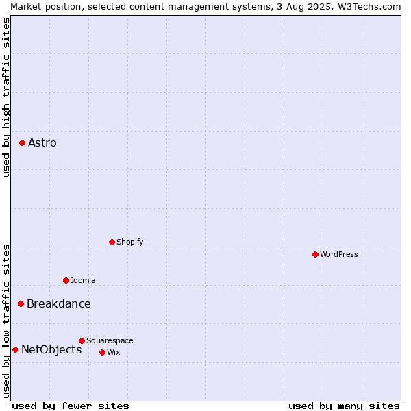 Market position of Astro vs. Breakdance vs. NetObjects