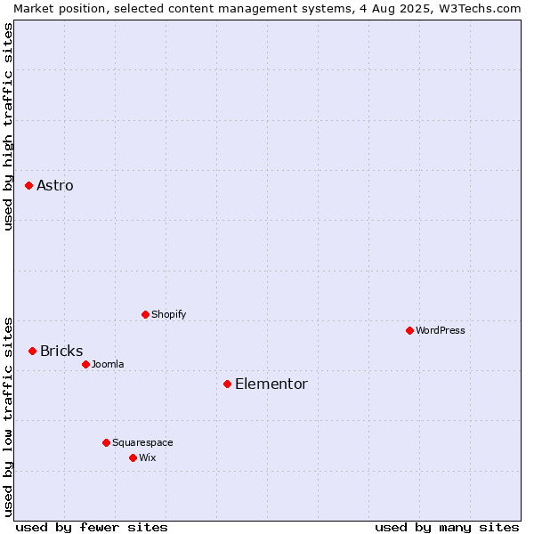 Market position of Elementor vs. Bricks vs. Astro