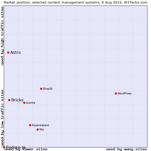 Market position of Bricks vs. Astro vs. Enduro.js