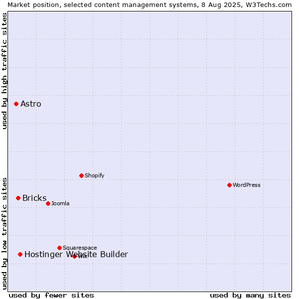 Market position of Hostinger Website Builder vs. Bricks vs. Astro