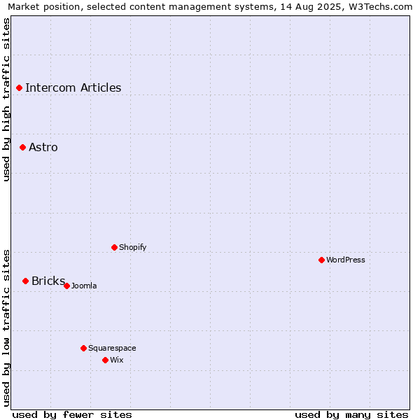 Market position of Bricks vs. Astro vs. Intercom Articles