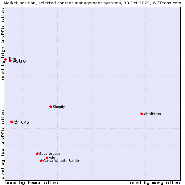 Market position of Bricks vs. Astro vs. Jira