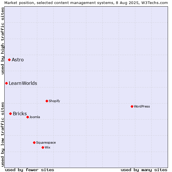 Market position of Bricks vs. Astro vs. LearnWorlds