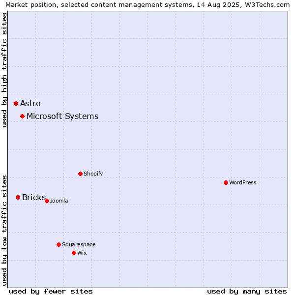 Market position of Microsoft Systems vs. Bricks vs. Astro