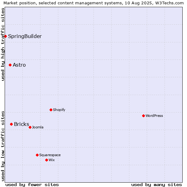Market position of Bricks vs. Astro vs. SpringBuilder
