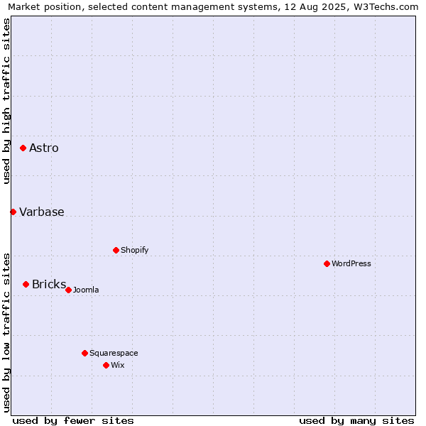 Market position of Bricks vs. Astro vs. Varbase