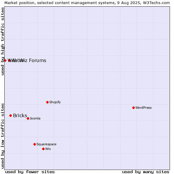 Market position of Bricks vs. Astro vs. Web Wiz Forums