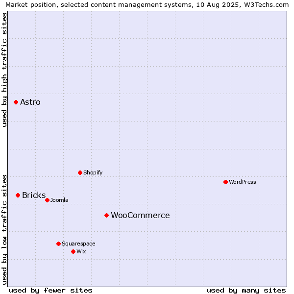 Market position of WooCommerce vs. Bricks vs. Astro