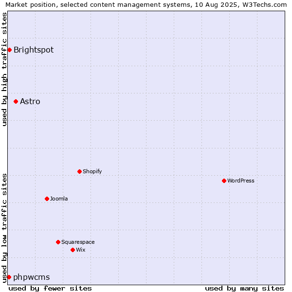 Market position of Astro vs. Brightspot vs. phpwcms