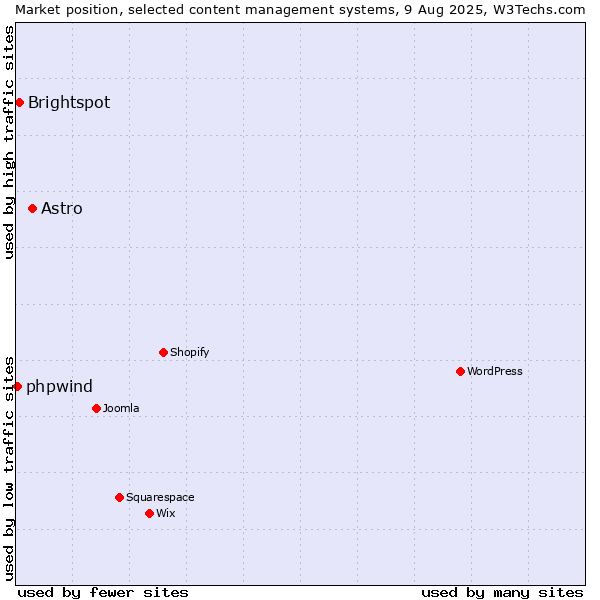 Market position of Astro vs. Brightspot vs. phpwind